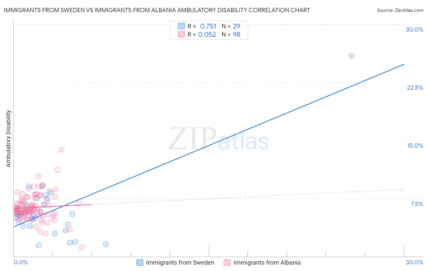 Immigrants from Sweden vs Immigrants from Albania Ambulatory Disability