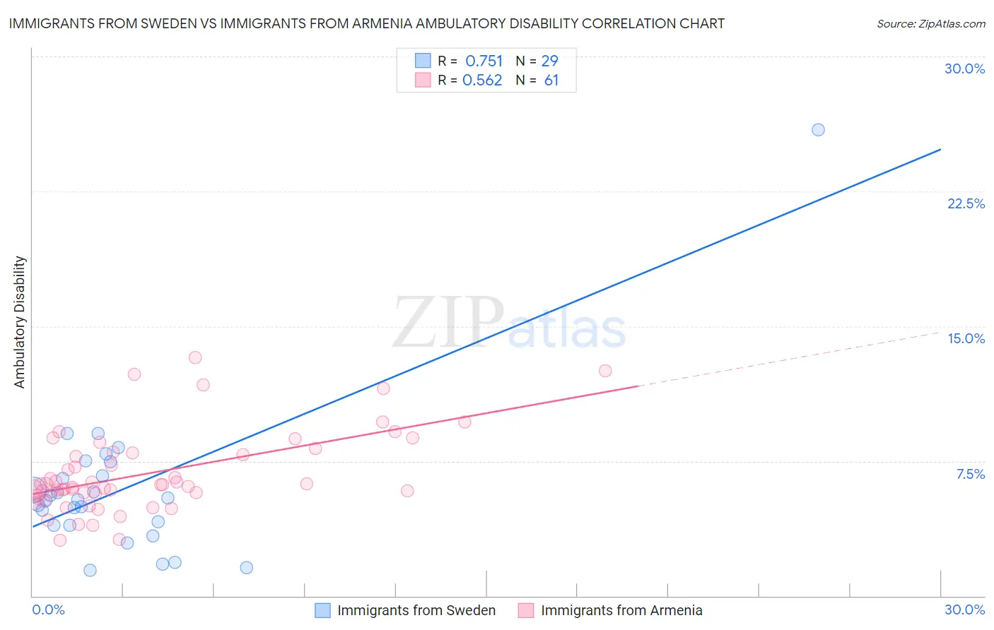 Immigrants from Sweden vs Immigrants from Armenia Ambulatory Disability