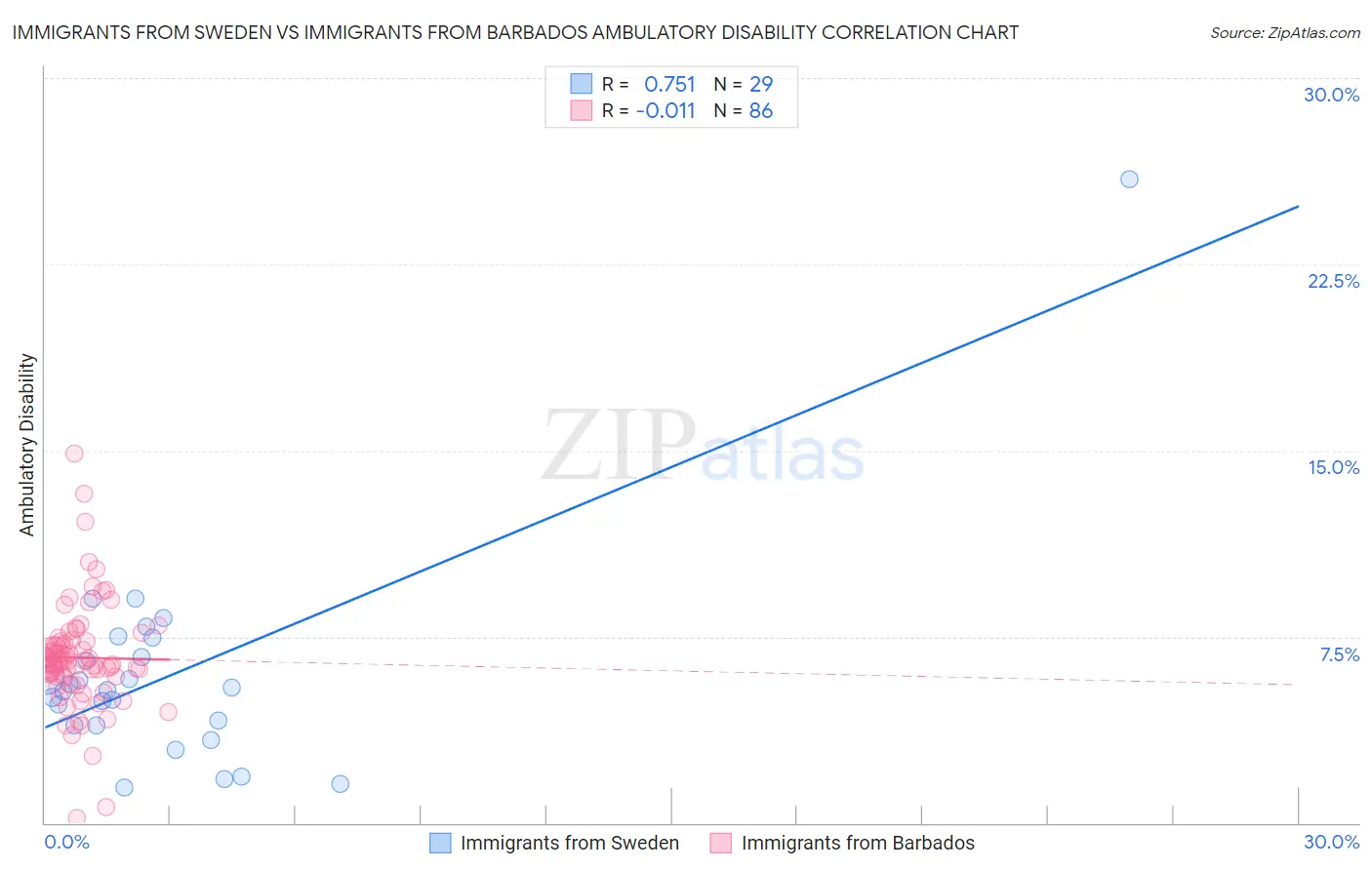 Immigrants from Sweden vs Immigrants from Barbados Ambulatory Disability