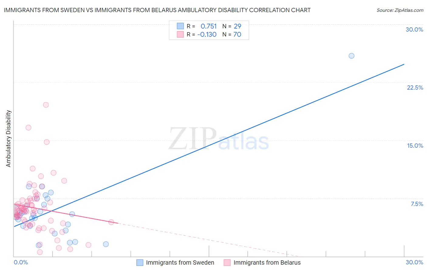 Immigrants from Sweden vs Immigrants from Belarus Ambulatory Disability