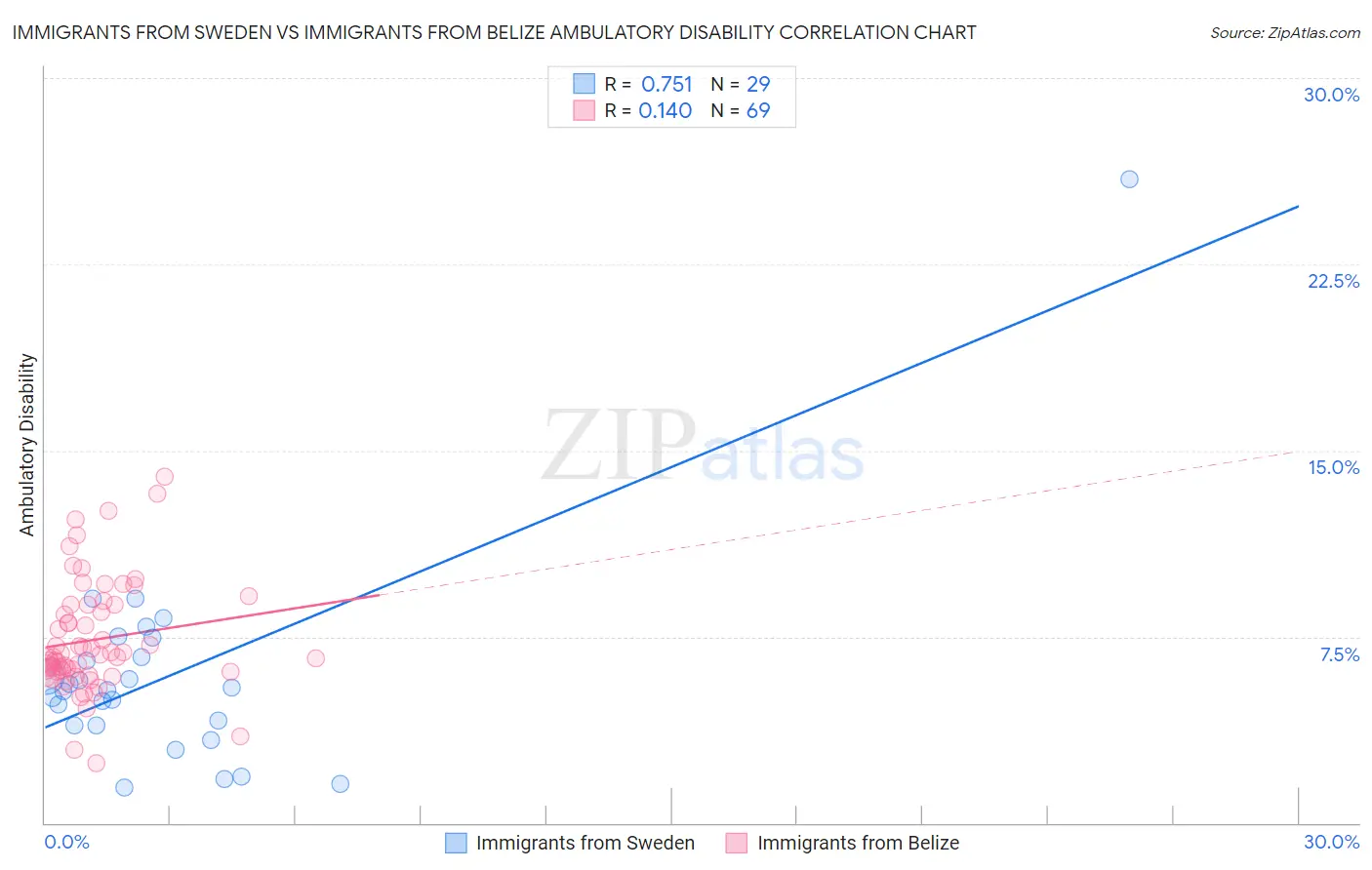 Immigrants from Sweden vs Immigrants from Belize Ambulatory Disability
