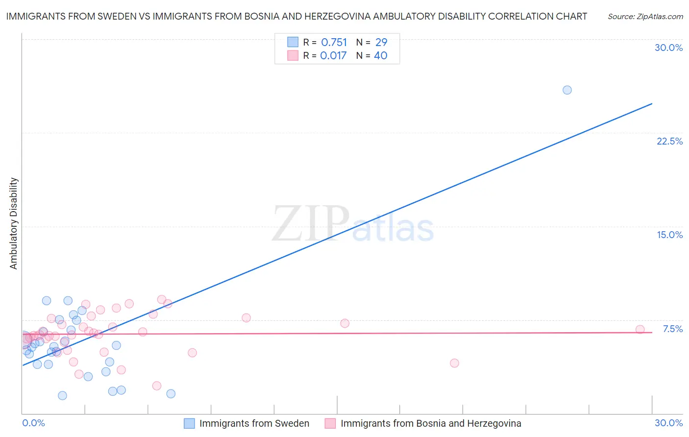 Immigrants from Sweden vs Immigrants from Bosnia and Herzegovina Ambulatory Disability