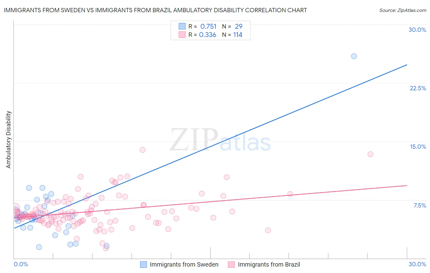 Immigrants from Sweden vs Immigrants from Brazil Ambulatory Disability