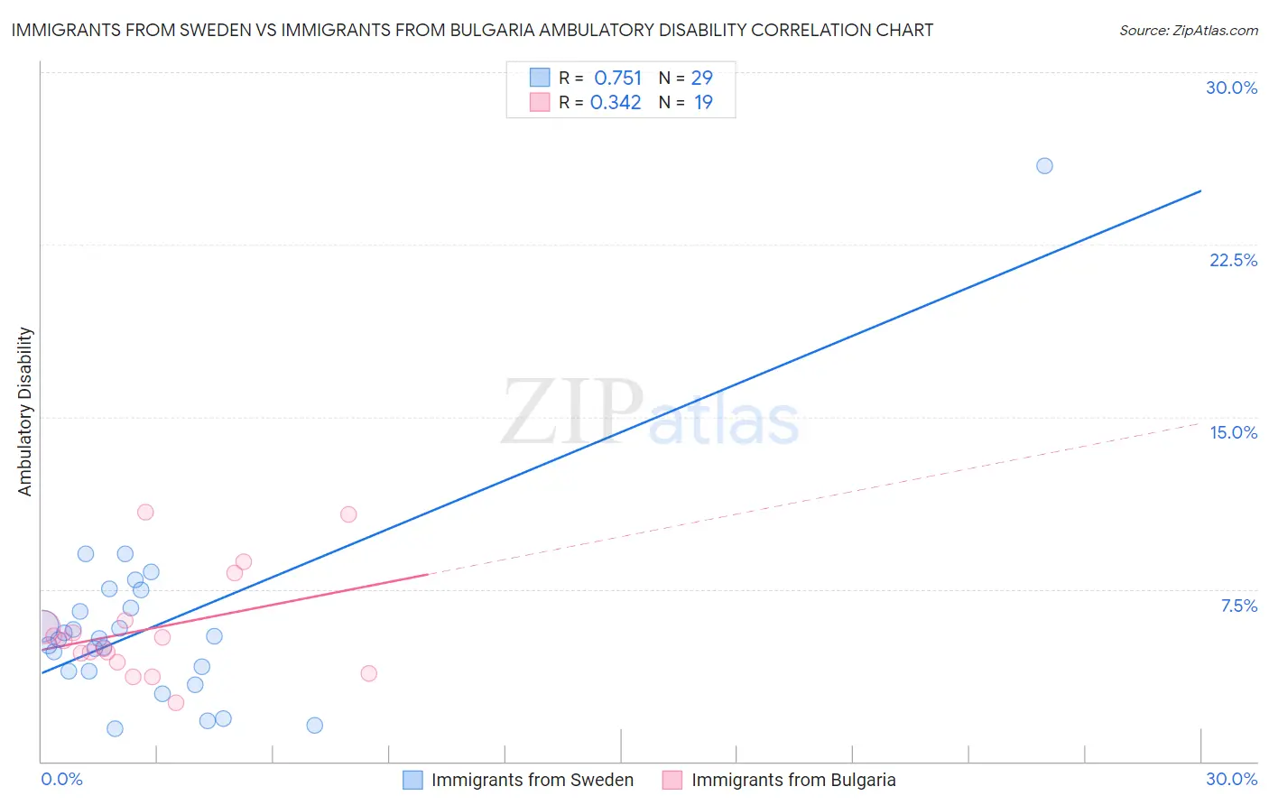 Immigrants from Sweden vs Immigrants from Bulgaria Ambulatory Disability