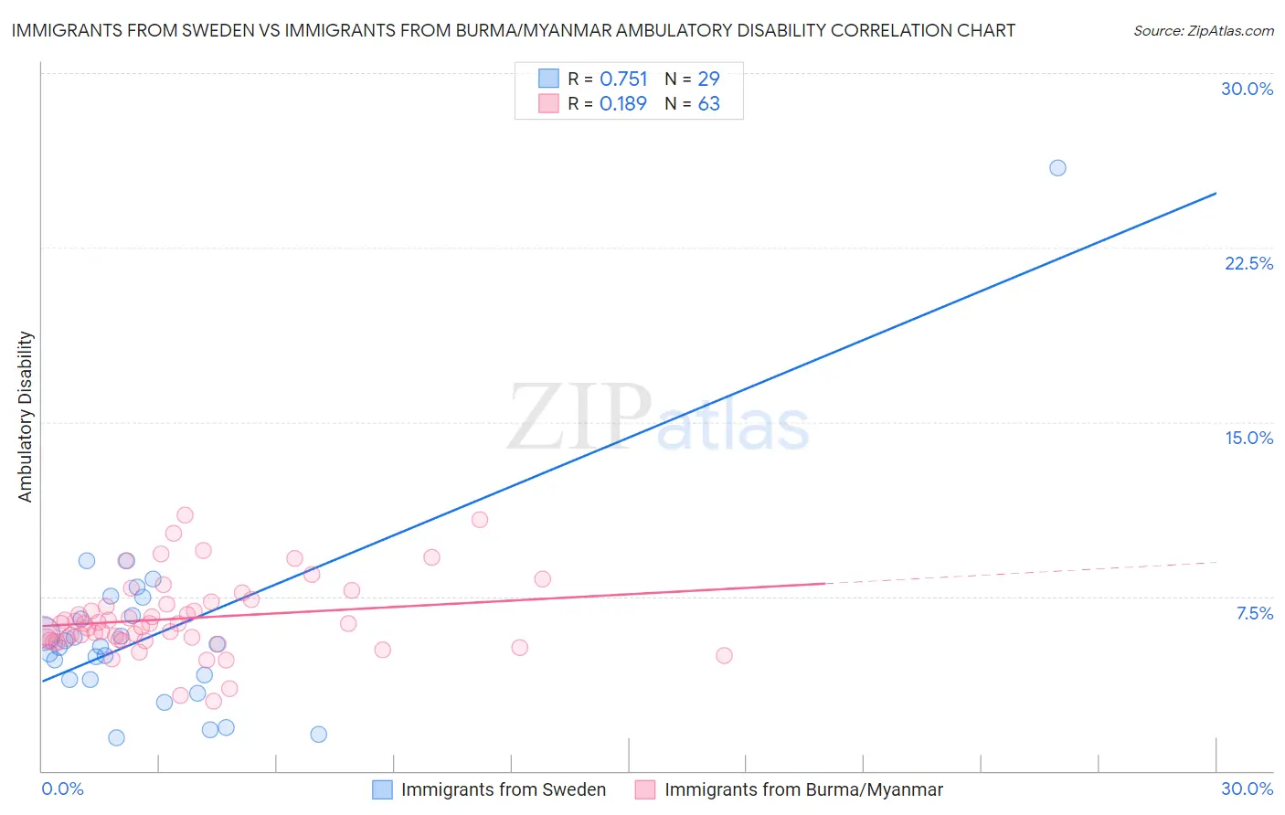 Immigrants from Sweden vs Immigrants from Burma/Myanmar Ambulatory Disability