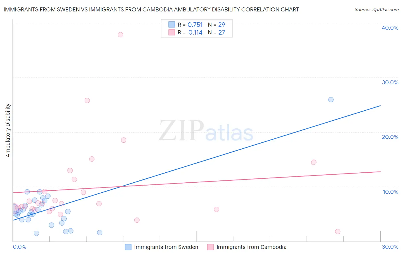Immigrants from Sweden vs Immigrants from Cambodia Ambulatory Disability