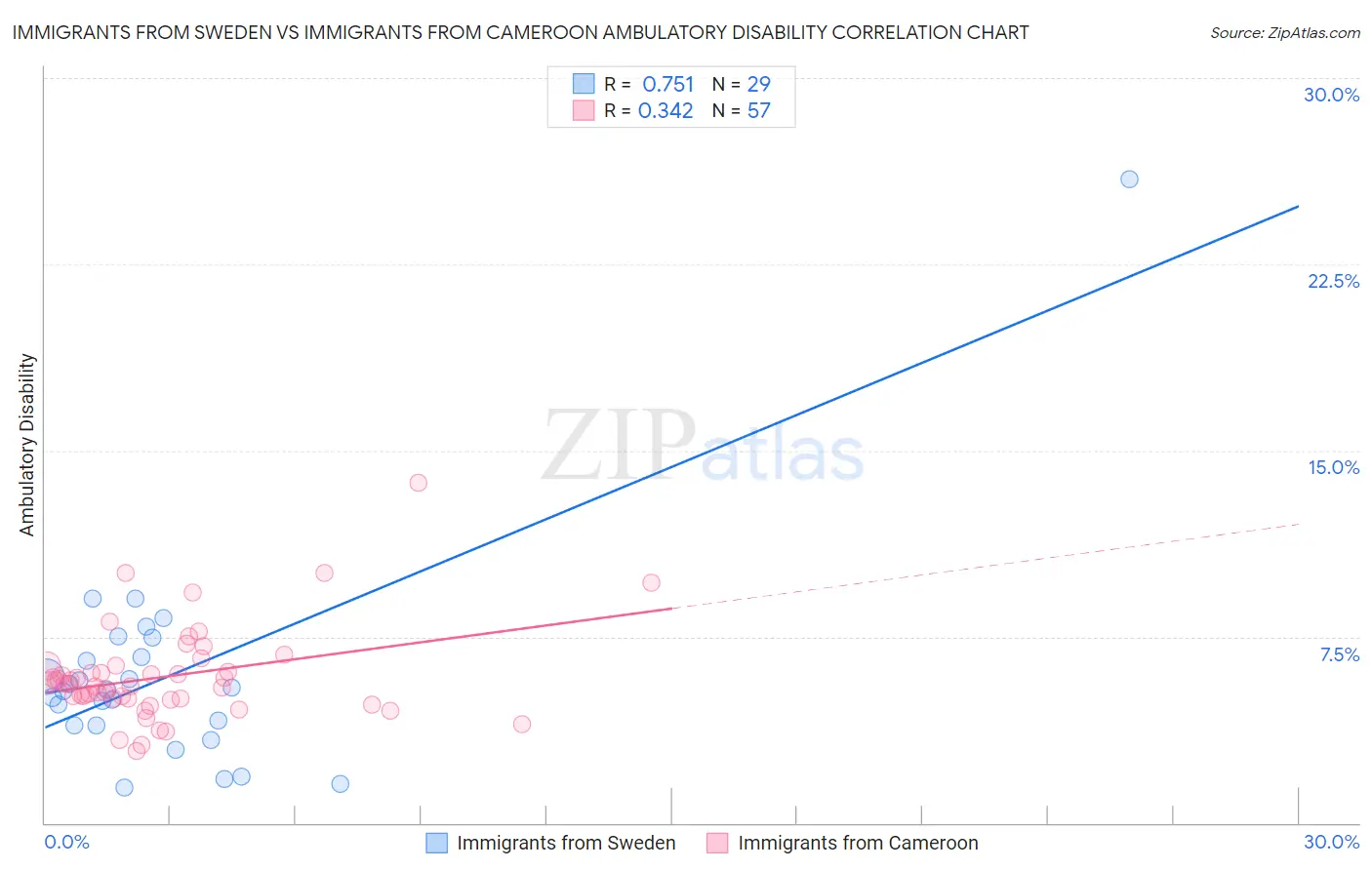 Immigrants from Sweden vs Immigrants from Cameroon Ambulatory Disability