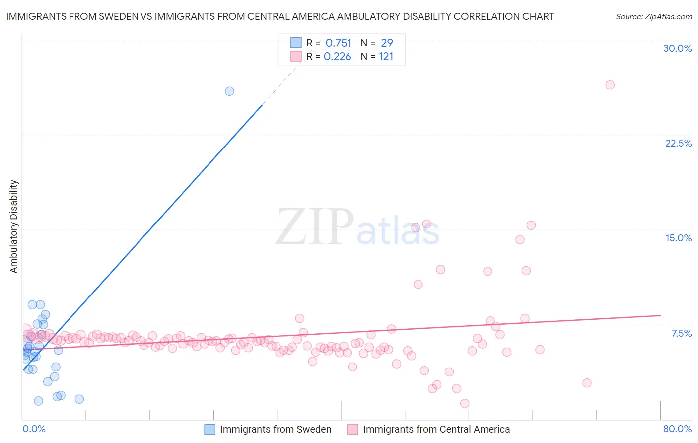 Immigrants from Sweden vs Immigrants from Central America Ambulatory Disability