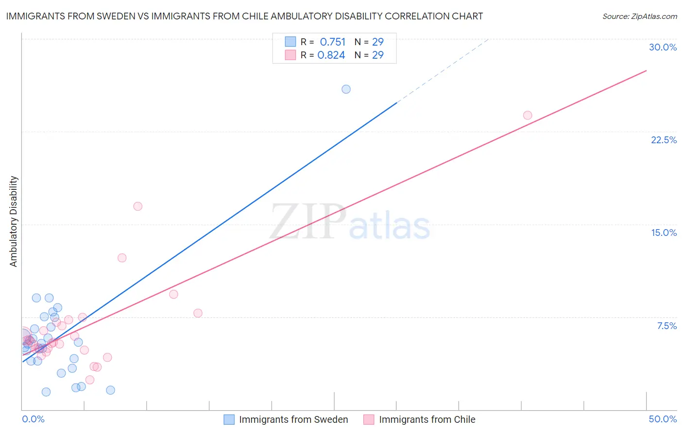 Immigrants from Sweden vs Immigrants from Chile Ambulatory Disability