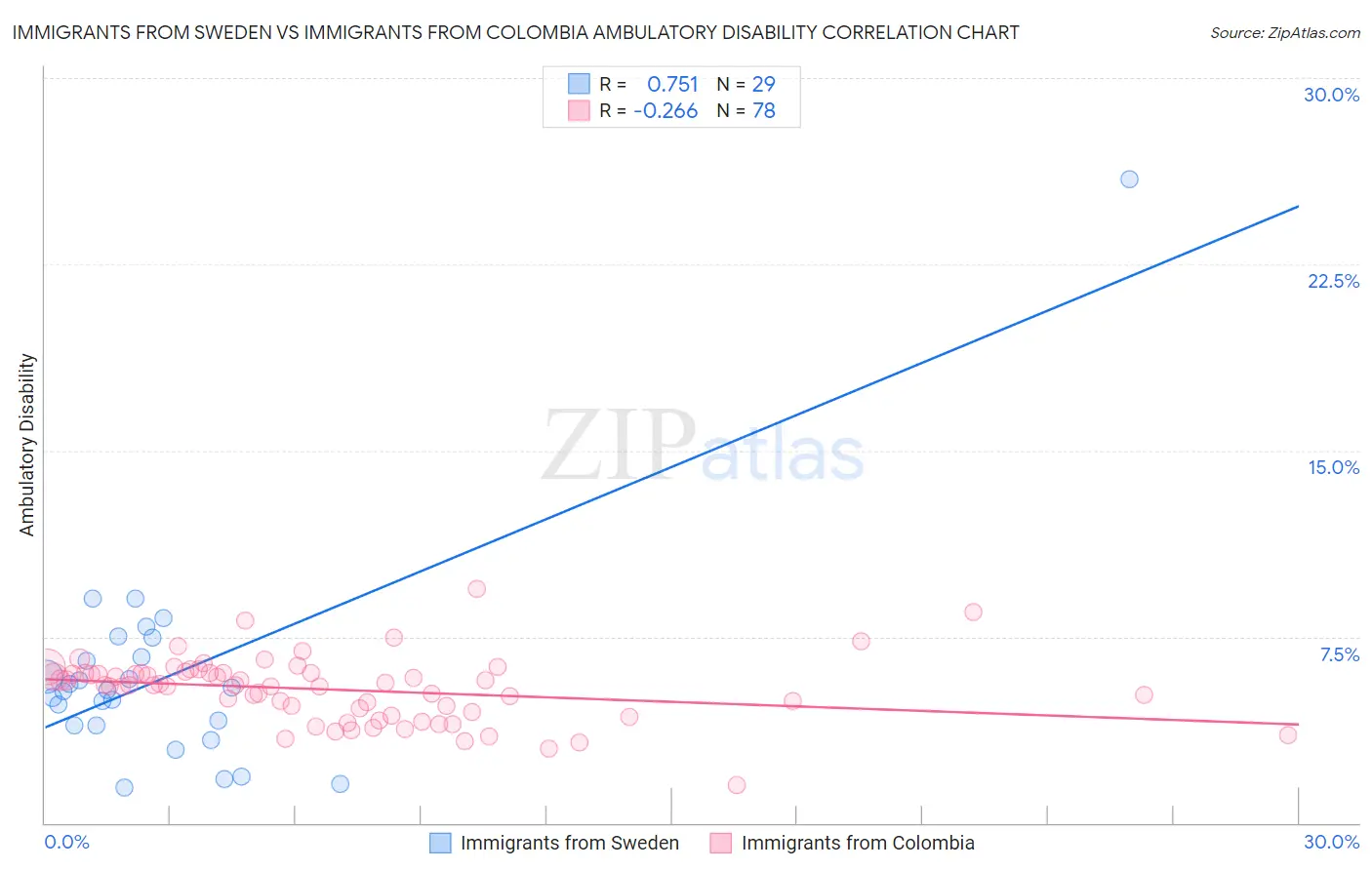 Immigrants from Sweden vs Immigrants from Colombia Ambulatory Disability