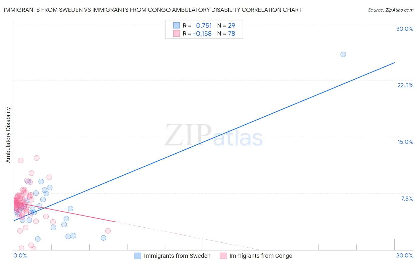 Immigrants from Sweden vs Immigrants from Congo Ambulatory Disability
