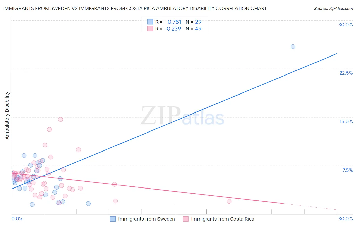 Immigrants from Sweden vs Immigrants from Costa Rica Ambulatory Disability