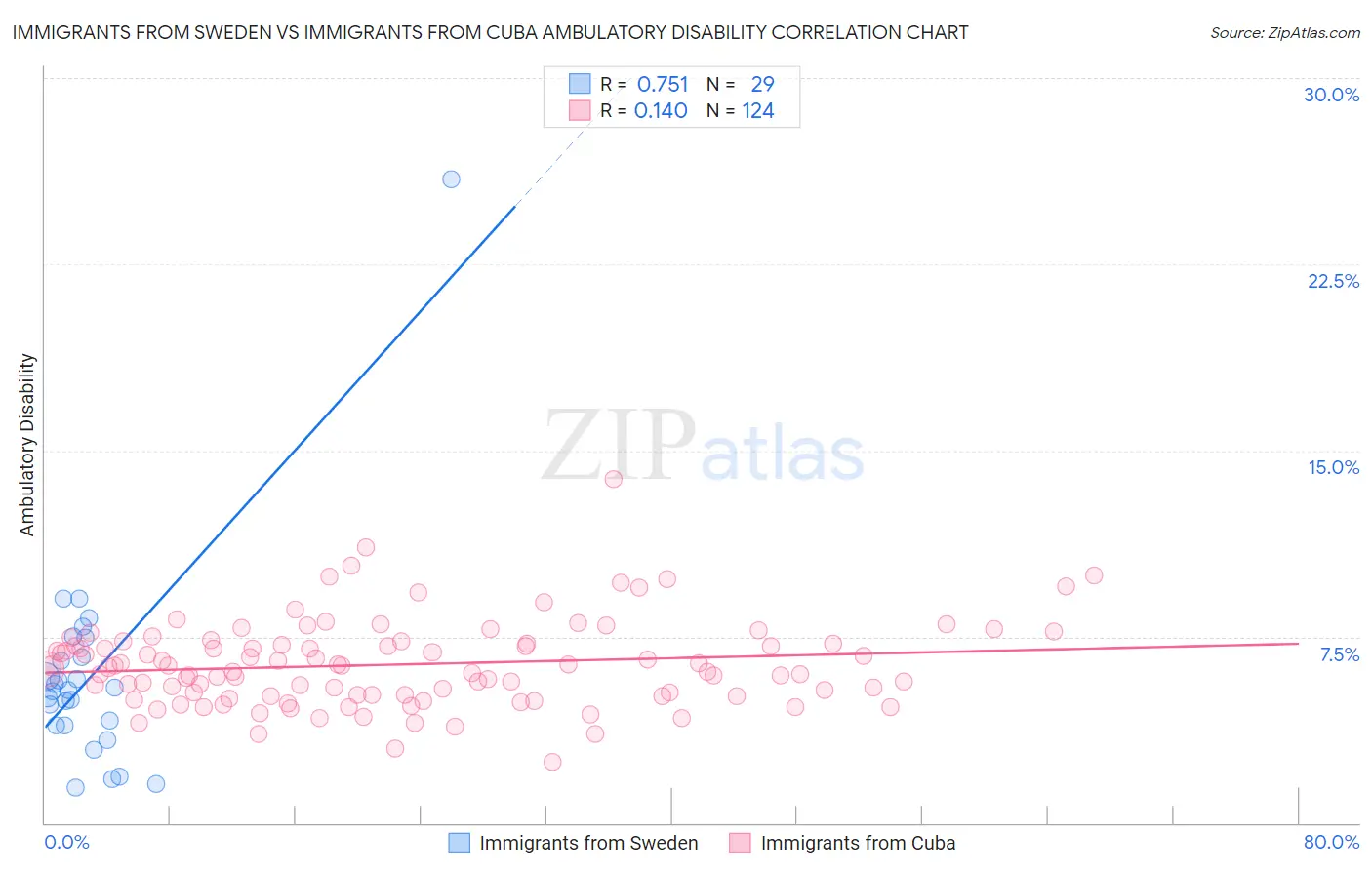 Immigrants from Sweden vs Immigrants from Cuba Ambulatory Disability