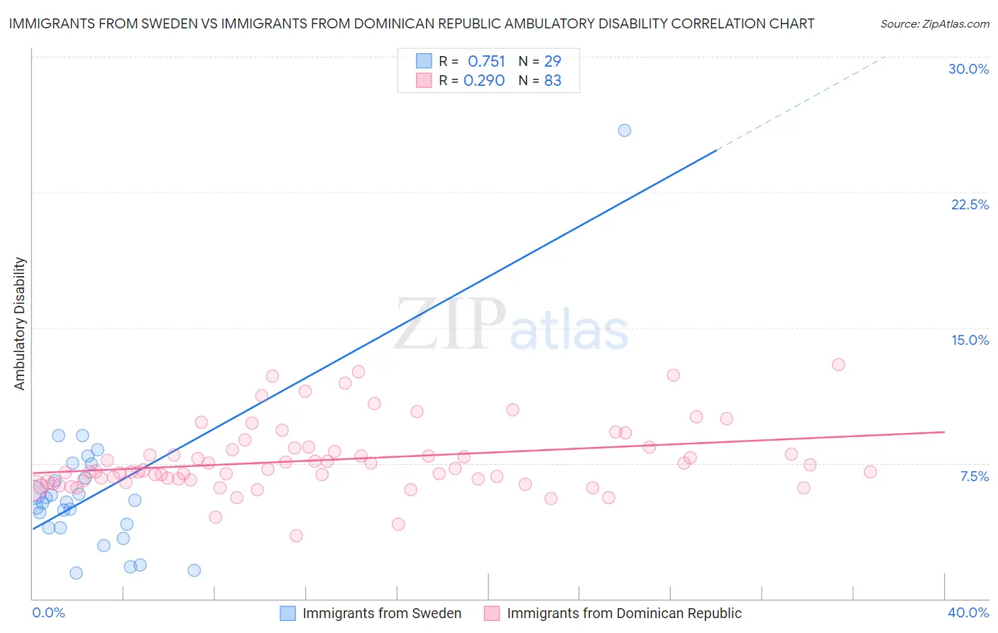 Immigrants from Sweden vs Immigrants from Dominican Republic Ambulatory Disability