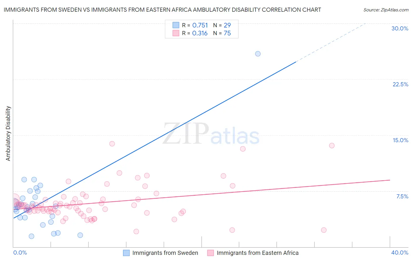 Immigrants from Sweden vs Immigrants from Eastern Africa Ambulatory Disability