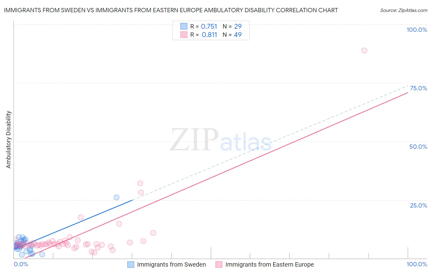 Immigrants from Sweden vs Immigrants from Eastern Europe Ambulatory Disability