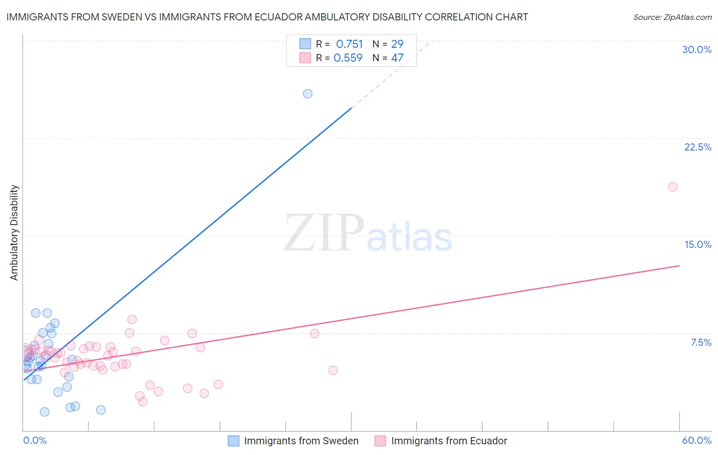 Immigrants from Sweden vs Immigrants from Ecuador Ambulatory Disability