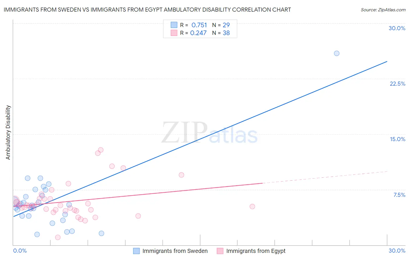 Immigrants from Sweden vs Immigrants from Egypt Ambulatory Disability