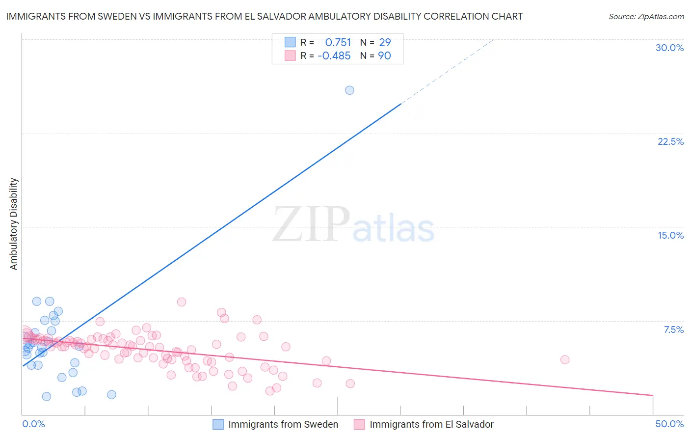 Immigrants from Sweden vs Immigrants from El Salvador Ambulatory Disability