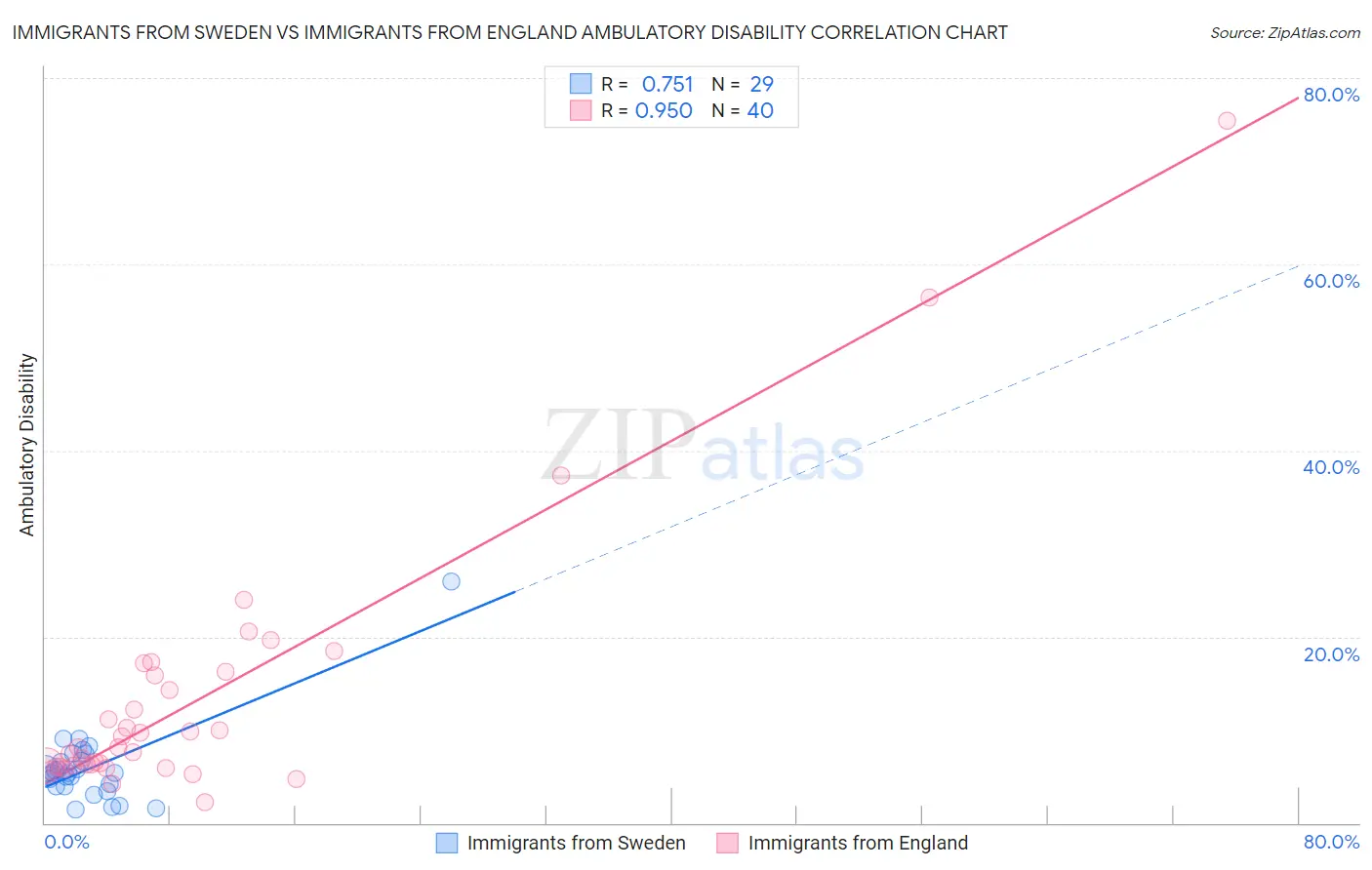 Immigrants from Sweden vs Immigrants from England Ambulatory Disability