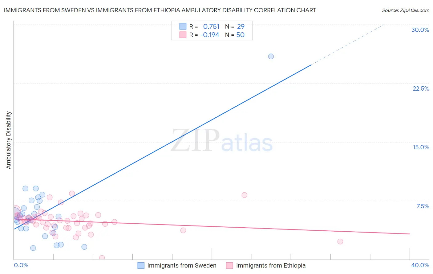 Immigrants from Sweden vs Immigrants from Ethiopia Ambulatory Disability