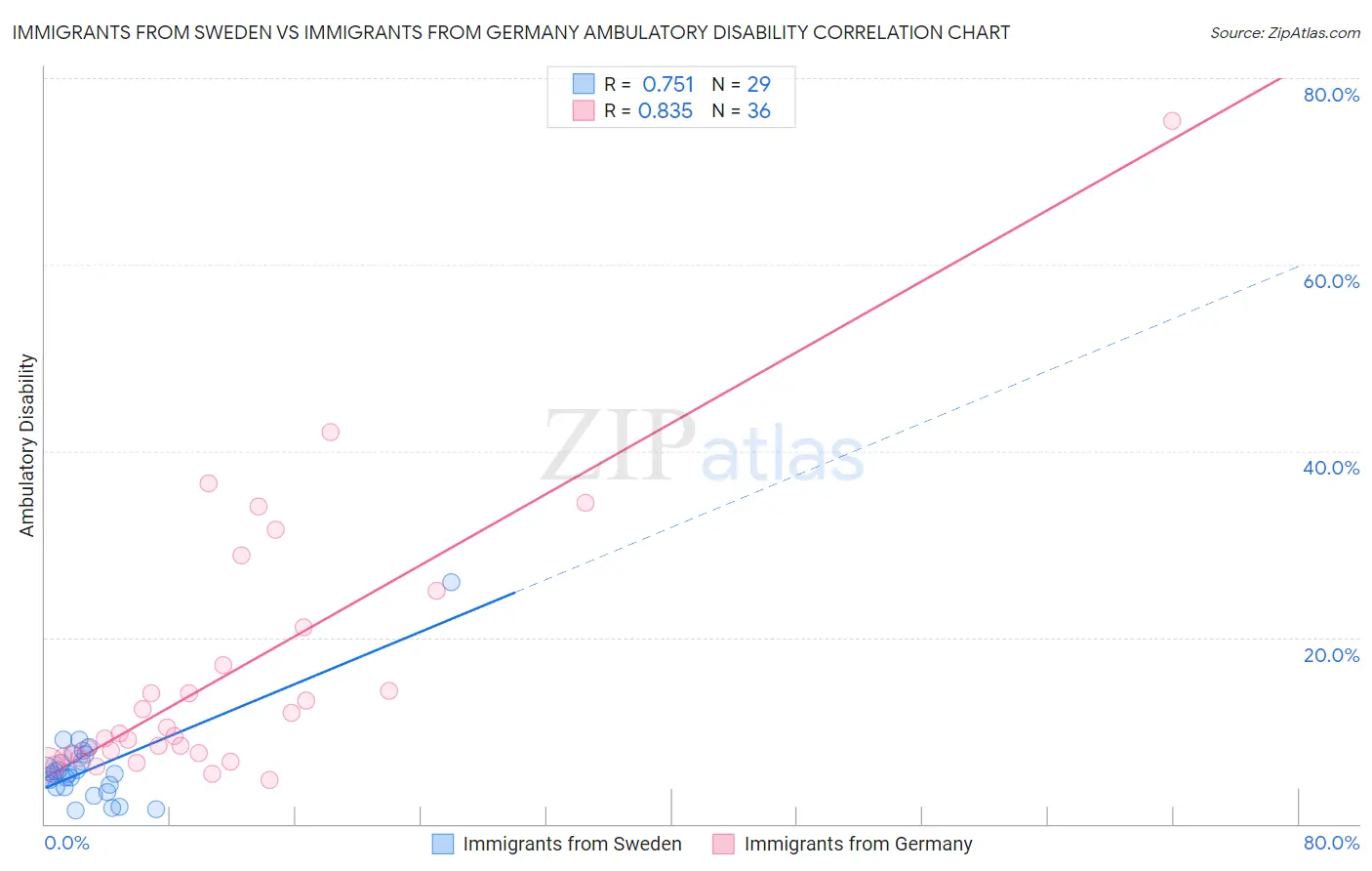 Immigrants from Sweden vs Immigrants from Germany Ambulatory Disability