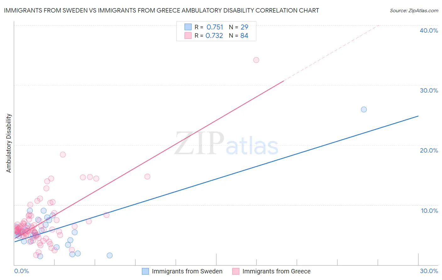 Immigrants from Sweden vs Immigrants from Greece Ambulatory Disability