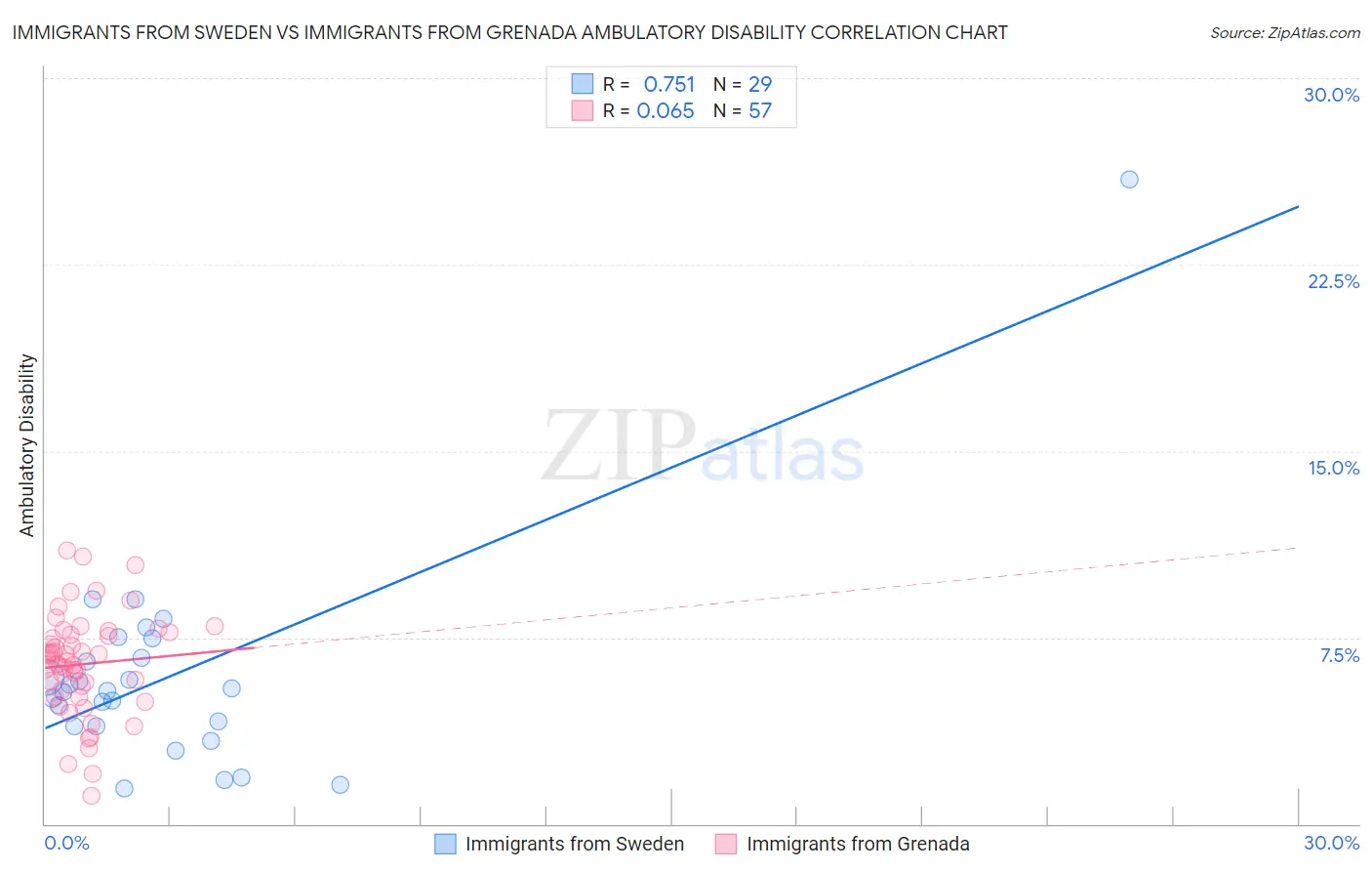 Immigrants from Sweden vs Immigrants from Grenada Ambulatory Disability