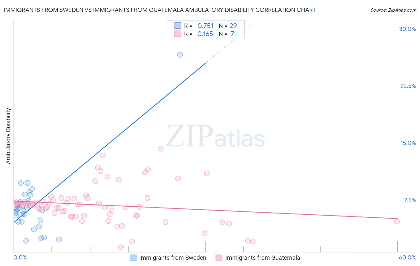 Immigrants from Sweden vs Immigrants from Guatemala Ambulatory Disability
