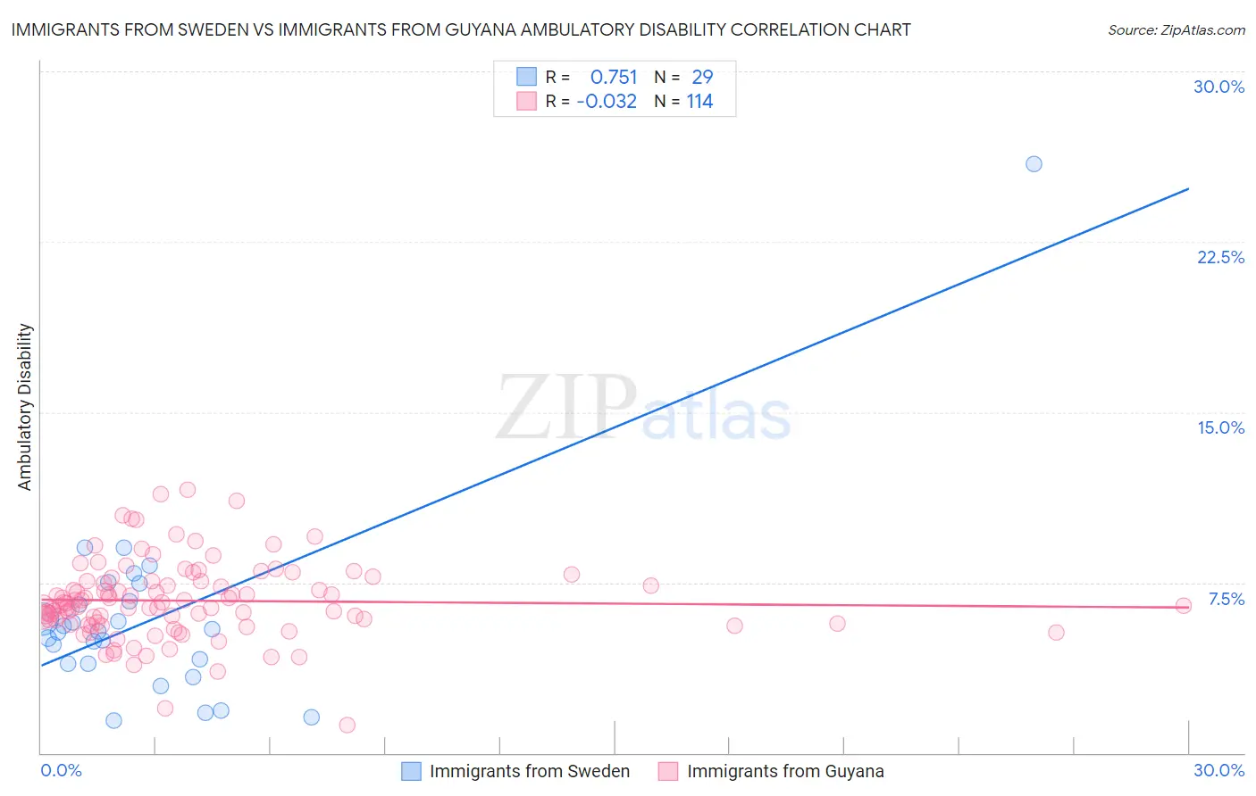 Immigrants from Sweden vs Immigrants from Guyana Ambulatory Disability