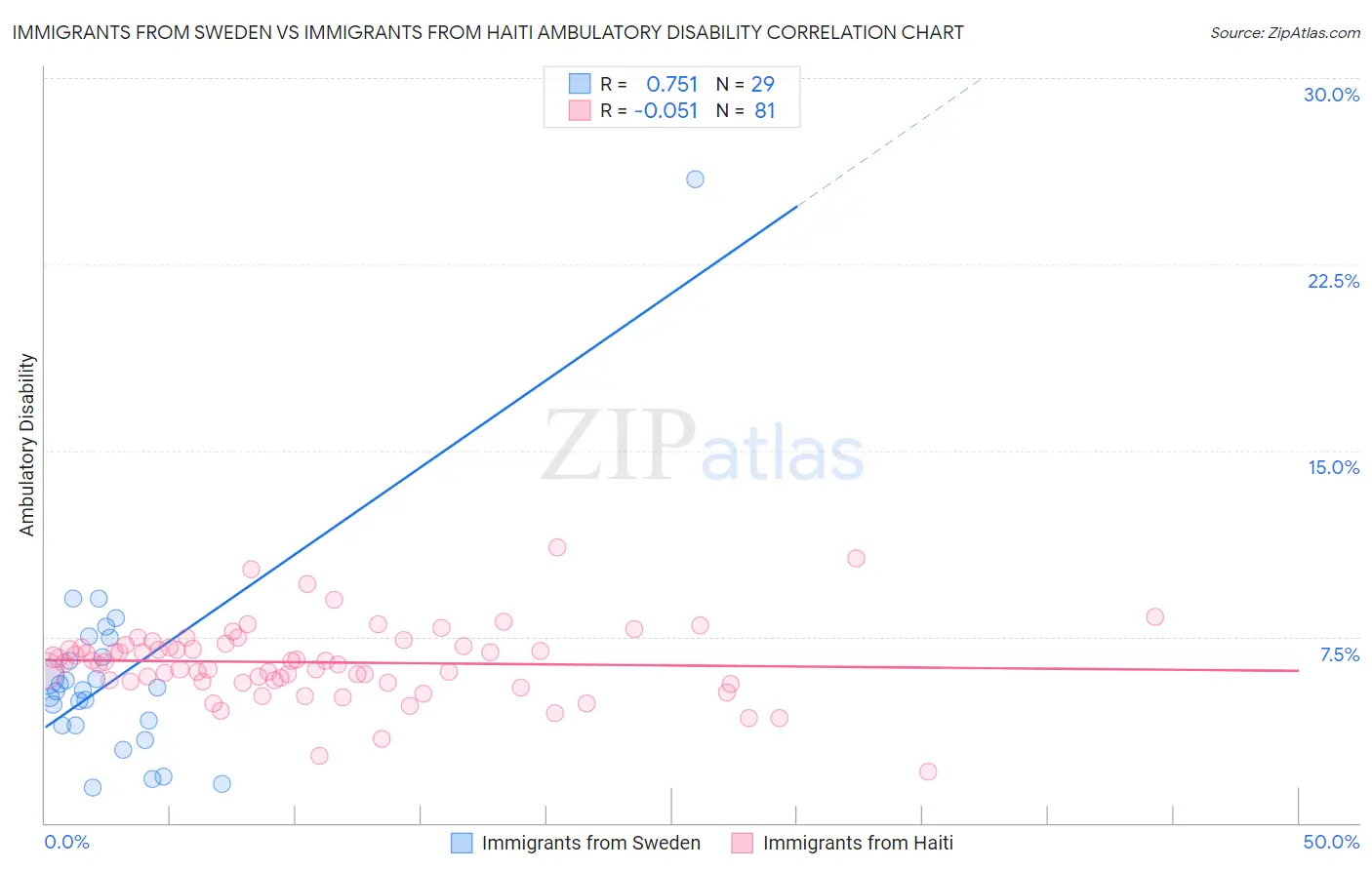 Immigrants from Sweden vs Immigrants from Haiti Ambulatory Disability