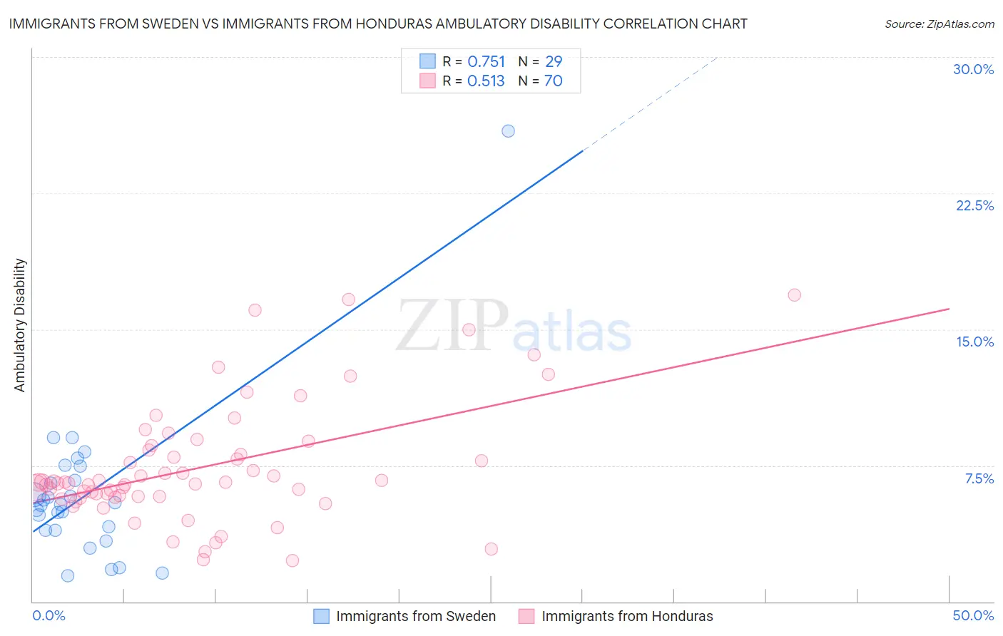 Immigrants from Sweden vs Immigrants from Honduras Ambulatory Disability