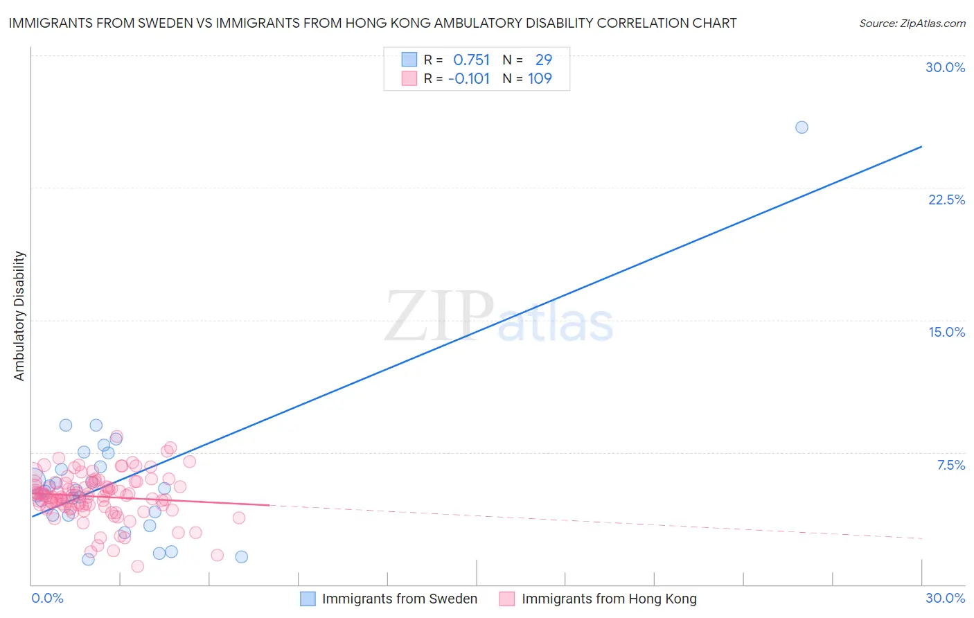 Immigrants from Sweden vs Immigrants from Hong Kong Ambulatory Disability