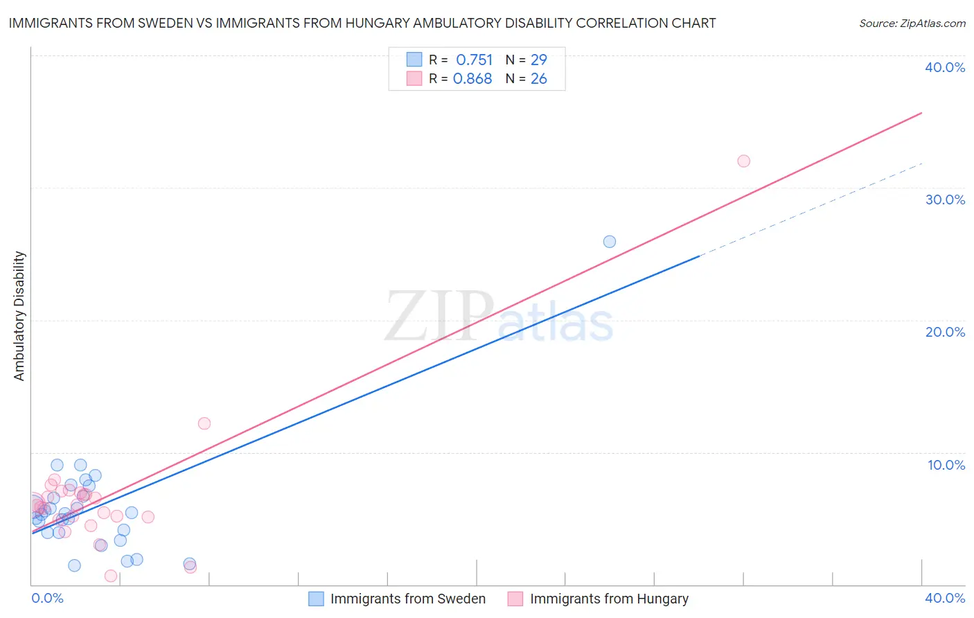Immigrants from Sweden vs Immigrants from Hungary Ambulatory Disability