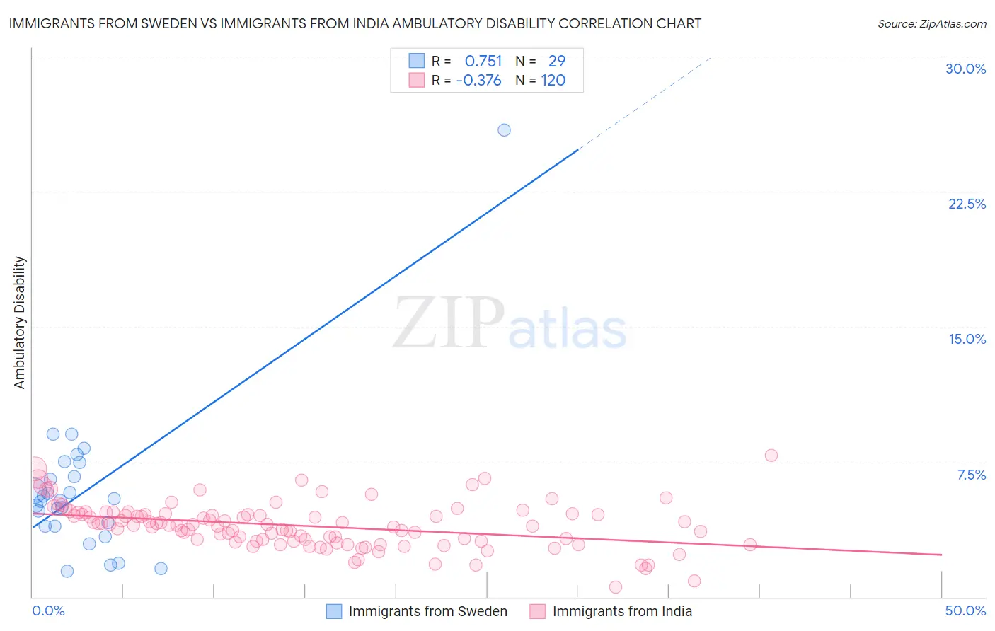 Immigrants from Sweden vs Immigrants from India Ambulatory Disability