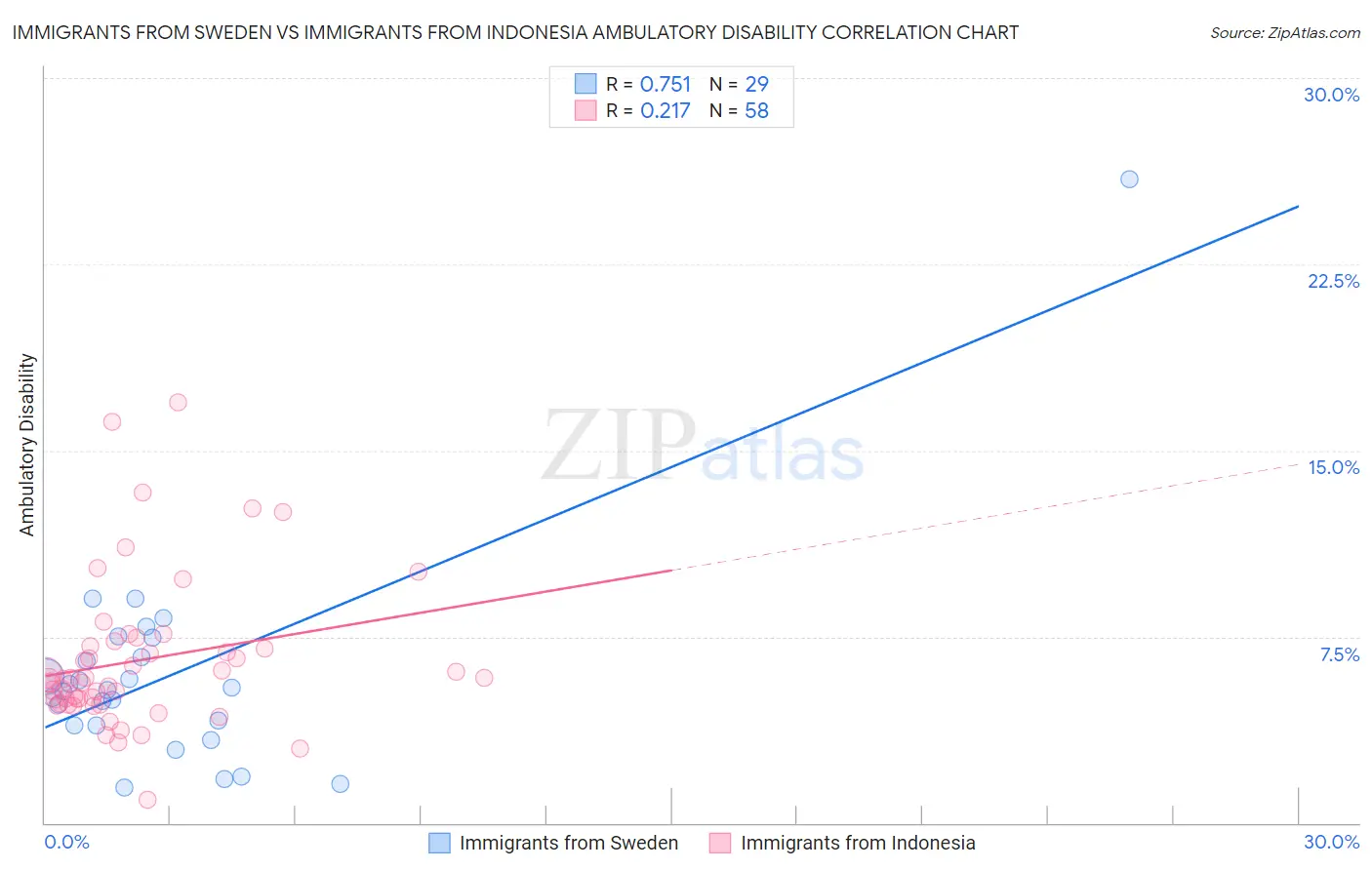 Immigrants from Sweden vs Immigrants from Indonesia Ambulatory Disability