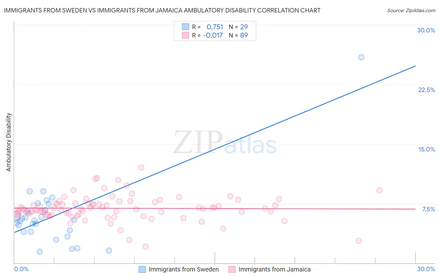 Immigrants from Sweden vs Immigrants from Jamaica Ambulatory Disability