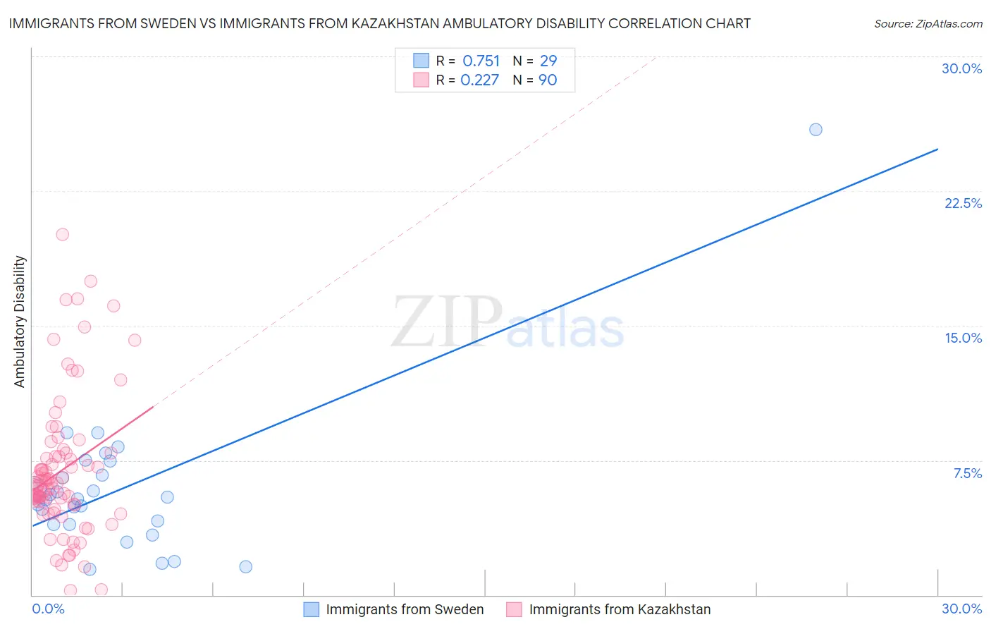 Immigrants from Sweden vs Immigrants from Kazakhstan Ambulatory Disability