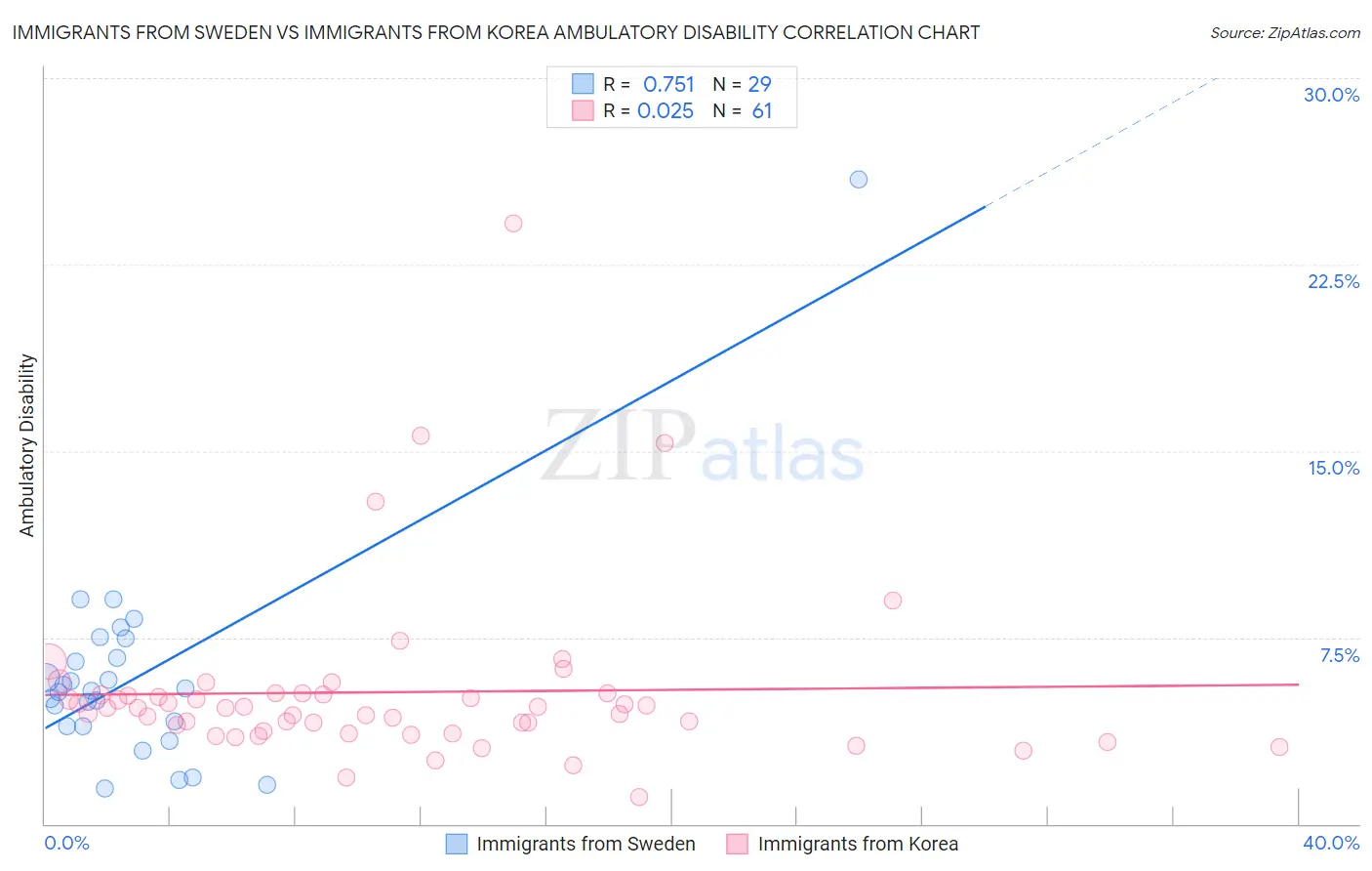 Immigrants from Sweden vs Immigrants from Korea Ambulatory Disability