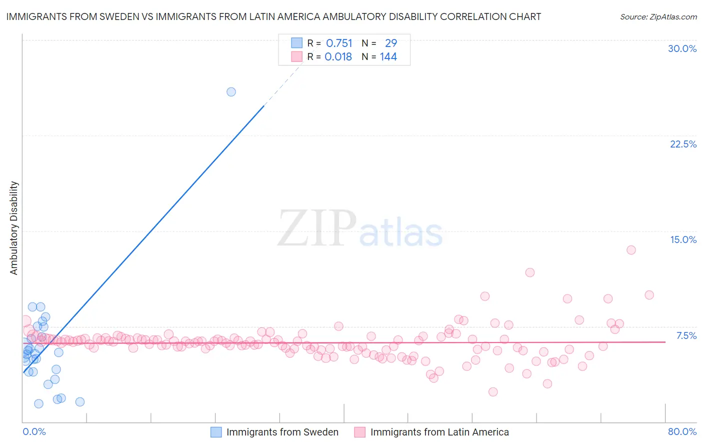 Immigrants from Sweden vs Immigrants from Latin America Ambulatory Disability