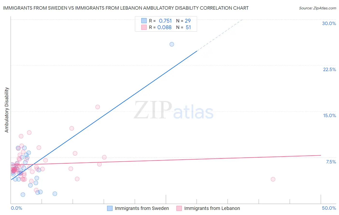 Immigrants from Sweden vs Immigrants from Lebanon Ambulatory Disability