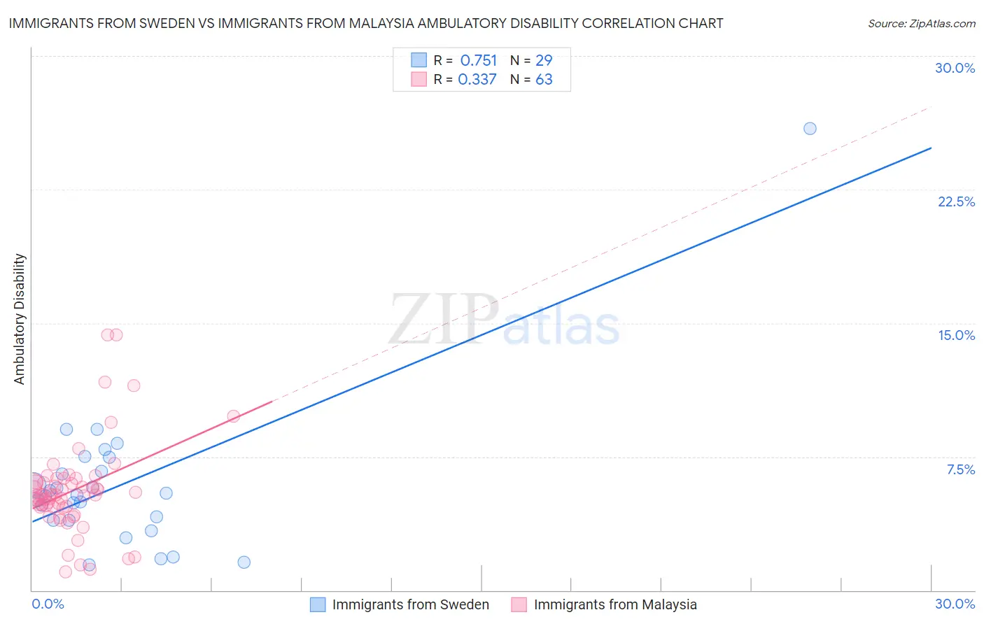 Immigrants from Sweden vs Immigrants from Malaysia Ambulatory Disability