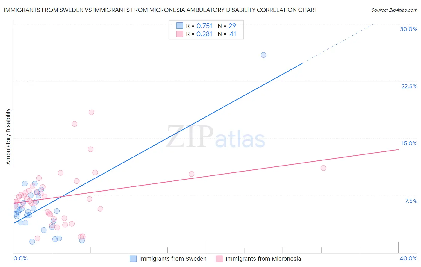 Immigrants from Sweden vs Immigrants from Micronesia Ambulatory Disability