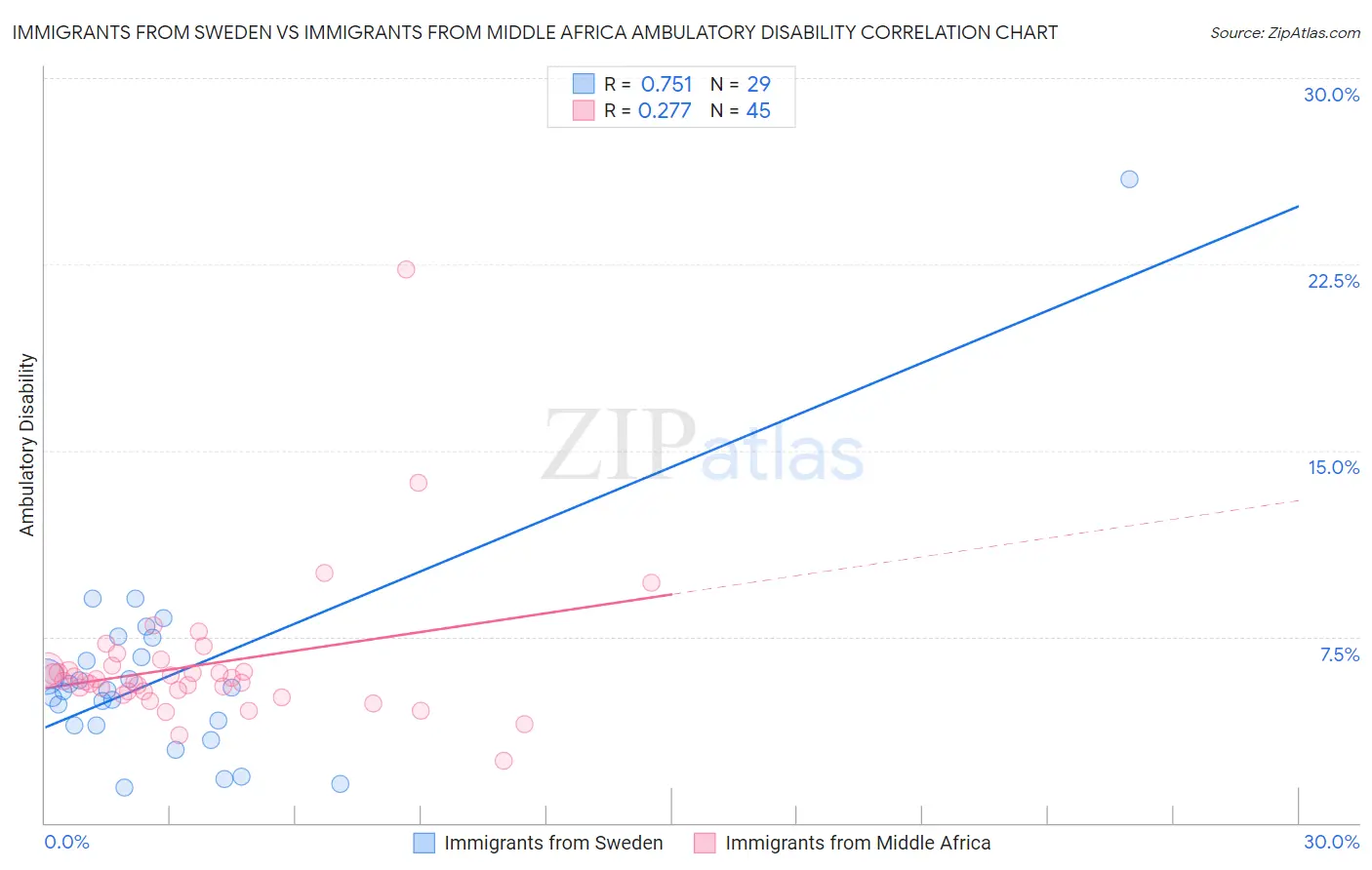 Immigrants from Sweden vs Immigrants from Middle Africa Ambulatory Disability