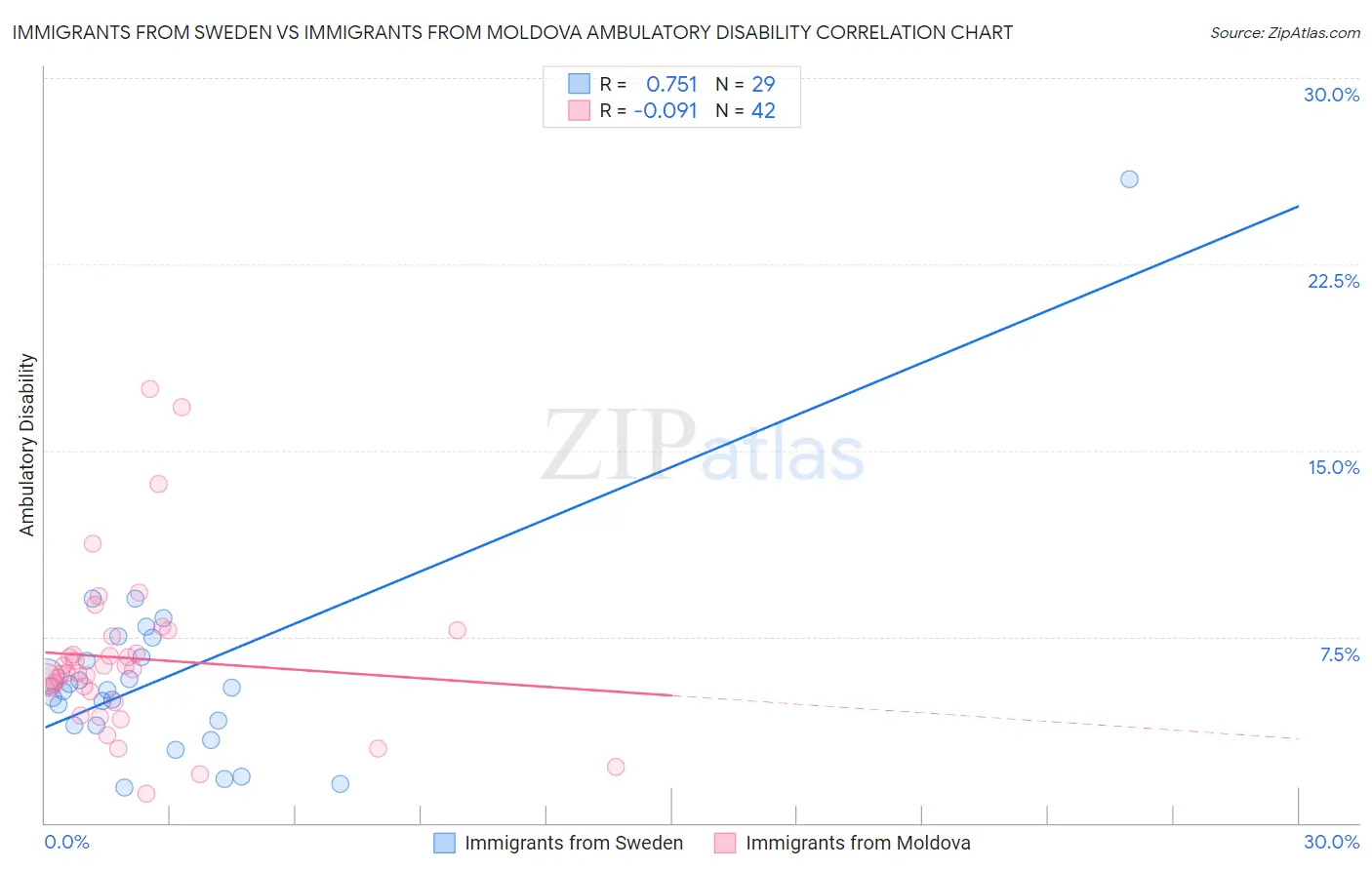 Immigrants from Sweden vs Immigrants from Moldova Ambulatory Disability