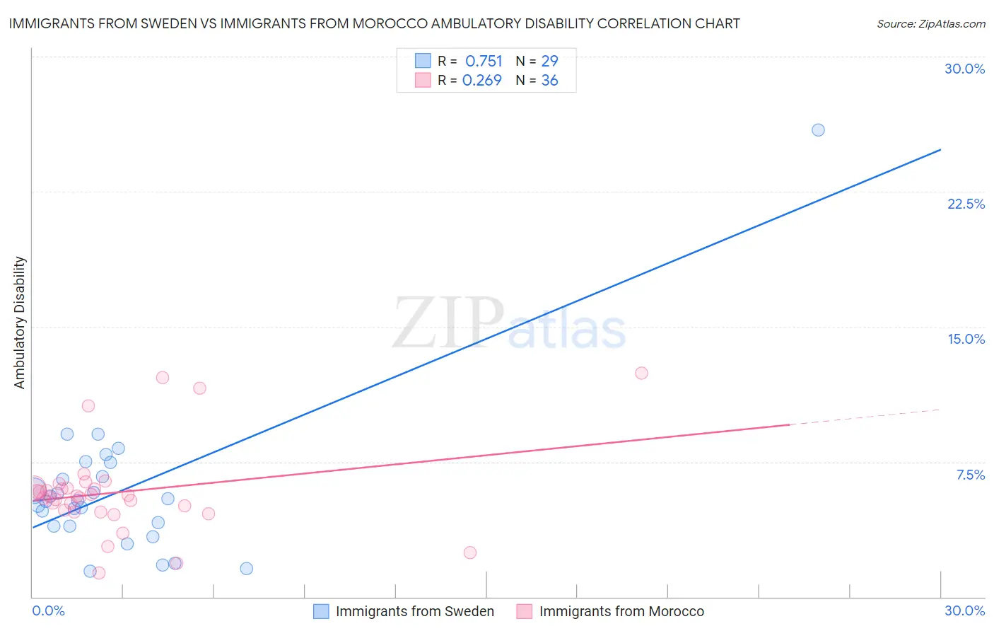 Immigrants from Sweden vs Immigrants from Morocco Ambulatory Disability