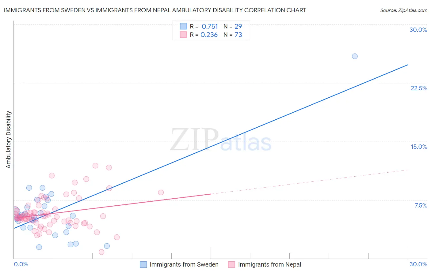 Immigrants from Sweden vs Immigrants from Nepal Ambulatory Disability