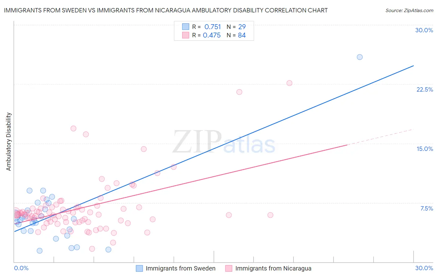 Immigrants from Sweden vs Immigrants from Nicaragua Ambulatory Disability