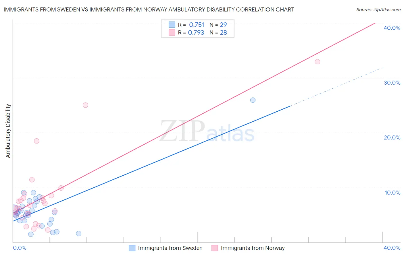 Immigrants from Sweden vs Immigrants from Norway Ambulatory Disability