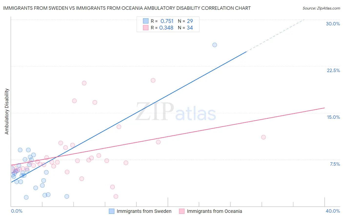 Immigrants from Sweden vs Immigrants from Oceania Ambulatory Disability